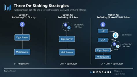 EigenLayer: ETH Restaking and How It Works.